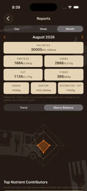 Nutrition reports screen with macro balance radar chart and top nutrient contributors